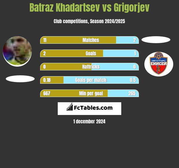 Batraz Khadartsev vs Grigorjev h2h player stats