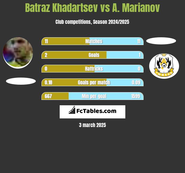 Batraz Khadartsev vs A. Marianov h2h player stats