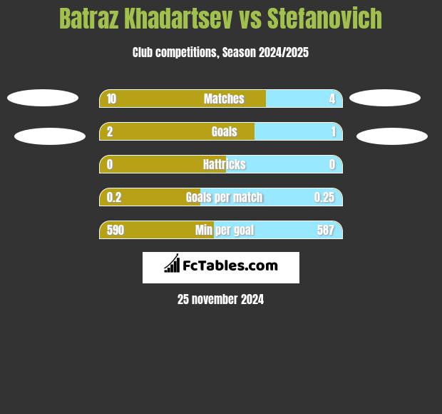 Batraz Khadartsev vs Stefanovich h2h player stats