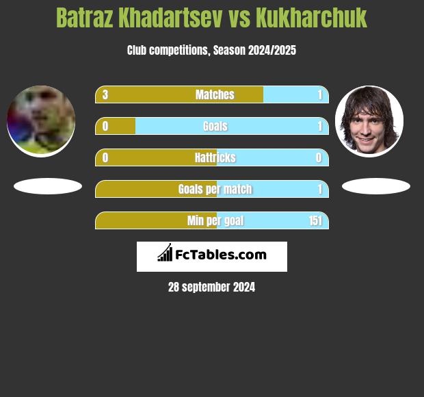 Batraz Khadartsev vs Kukharchuk h2h player stats