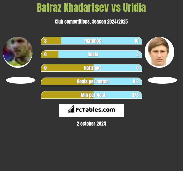 Batraz Khadartsev vs Uridia h2h player stats