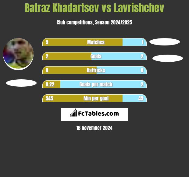 Batraz Khadartsev vs Lavrishchev h2h player stats