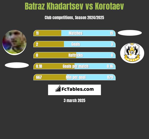 Batraz Khadartsev vs Korotaev h2h player stats