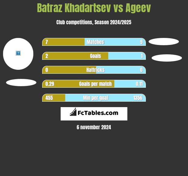 Batraz Khadartsev vs Ageev h2h player stats