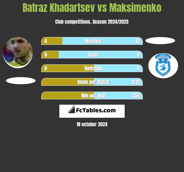 Batraz Khadartsev vs Maksimenko h2h player stats