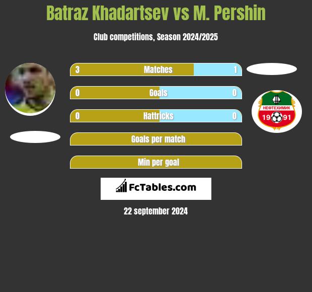 Batraz Khadartsev vs M. Pershin h2h player stats