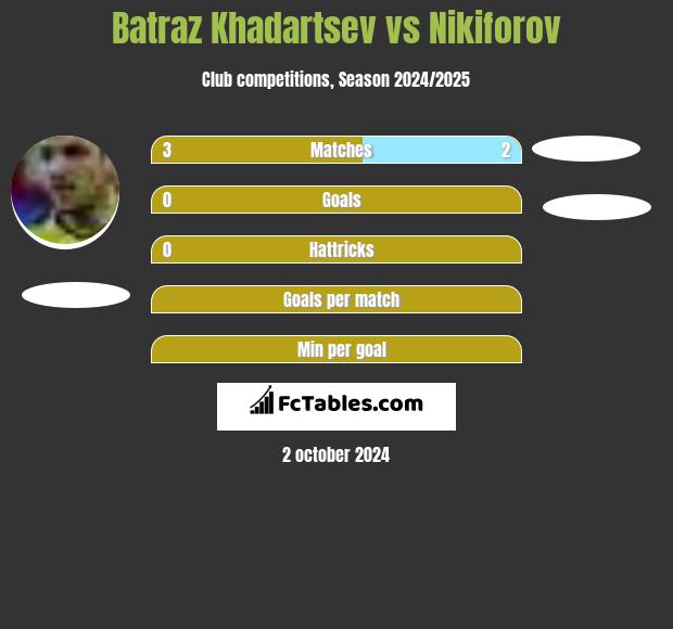 Batraz Khadartsev vs Nikiforov h2h player stats