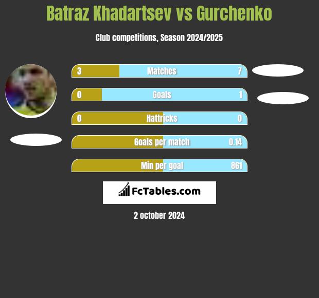 Batraz Khadartsev vs Gurchenko h2h player stats