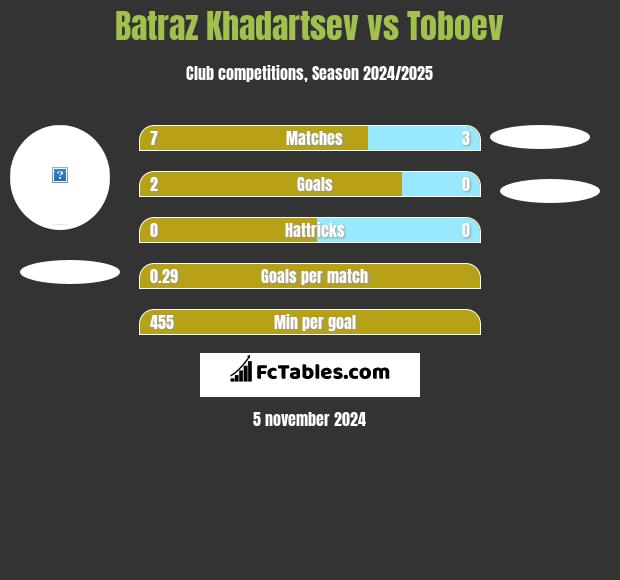 Batraz Khadartsev vs Toboev h2h player stats