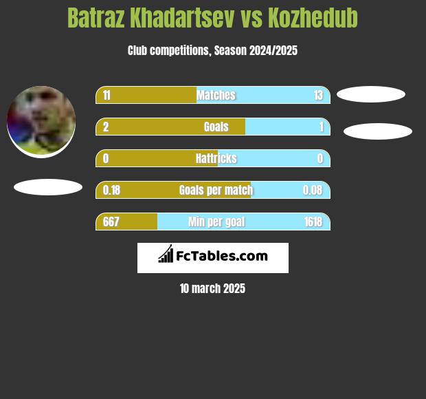 Batraz Khadartsev vs Kozhedub h2h player stats