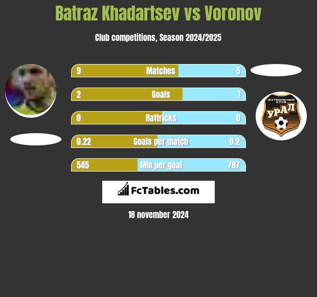 Batraz Khadartsev vs Voronov h2h player stats