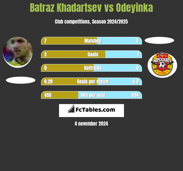 Batraz Khadartsev vs Odeyinka h2h player stats