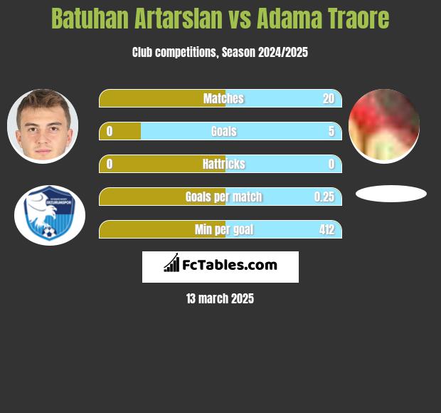 Batuhan Artarslan vs Adama Traore h2h player stats