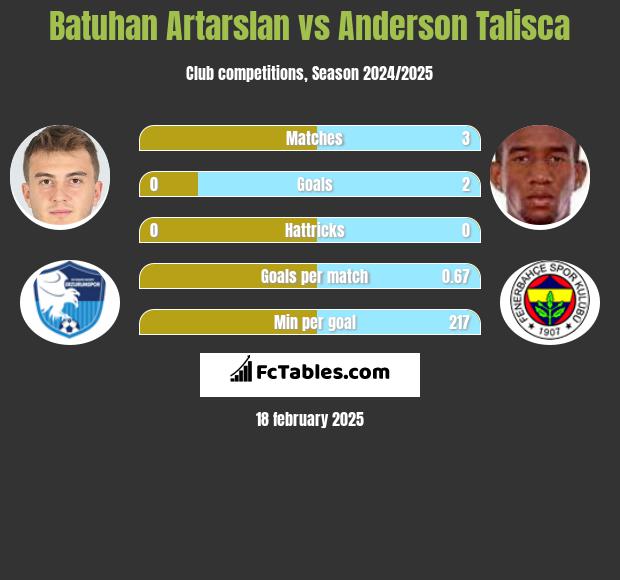 Batuhan Artarslan vs Anderson Talisca h2h player stats