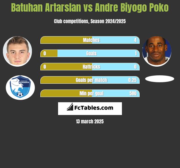 Batuhan Artarslan vs Andre Biyogo Poko h2h player stats