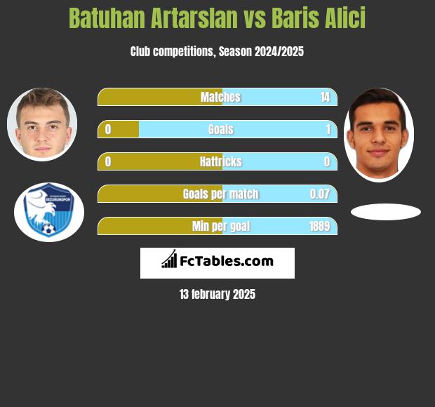 Batuhan Artarslan vs Baris Alici h2h player stats