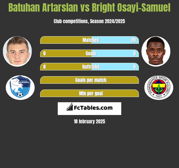 Batuhan Artarslan vs Bright Osayi-Samuel h2h player stats