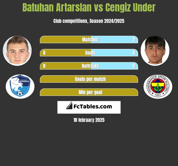 Batuhan Artarslan vs Cengiz Under h2h player stats