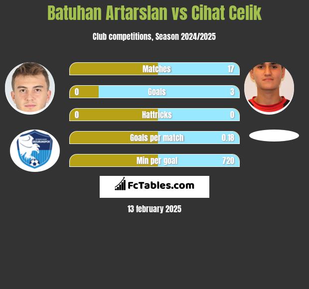 Batuhan Artarslan vs Cihat Celik h2h player stats