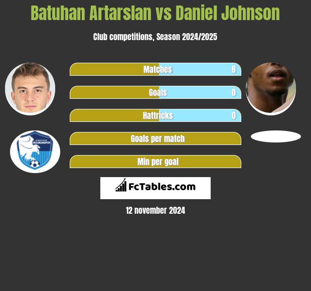 Batuhan Artarslan vs Daniel Johnson h2h player stats