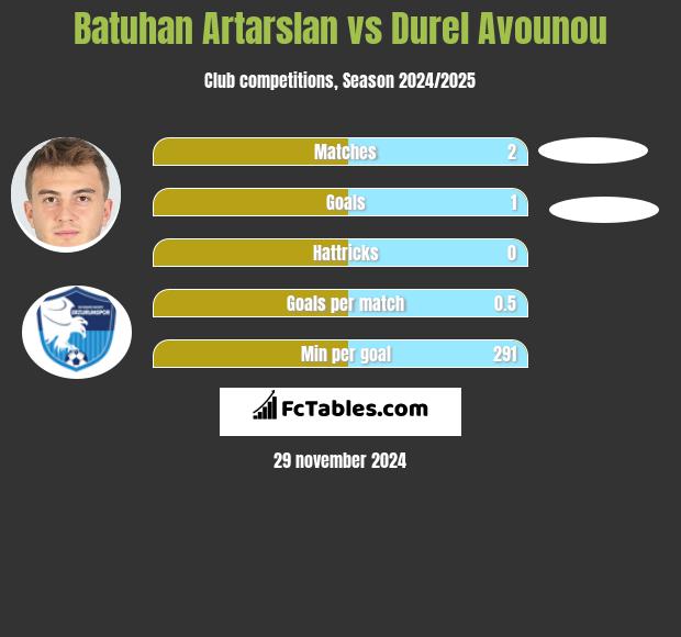 Batuhan Artarslan vs Durel Avounou h2h player stats