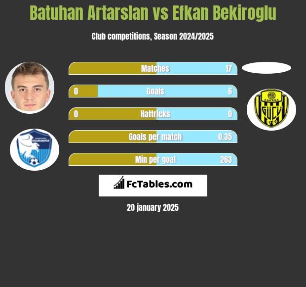 Batuhan Artarslan vs Efkan Bekiroglu h2h player stats