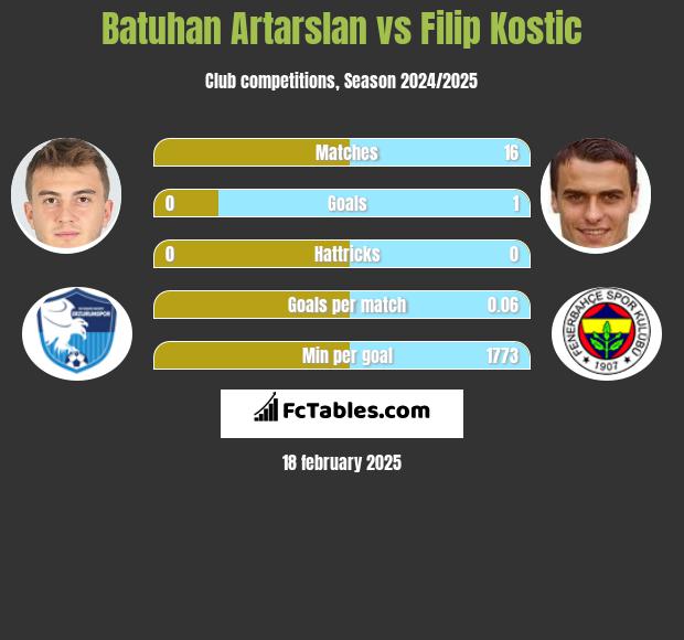 Batuhan Artarslan vs Filip Kostic h2h player stats