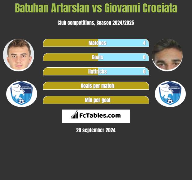 Batuhan Artarslan vs Giovanni Crociata h2h player stats