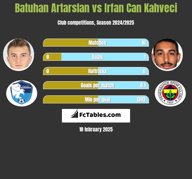 Batuhan Artarslan vs Irfan Can Kahveci h2h player stats