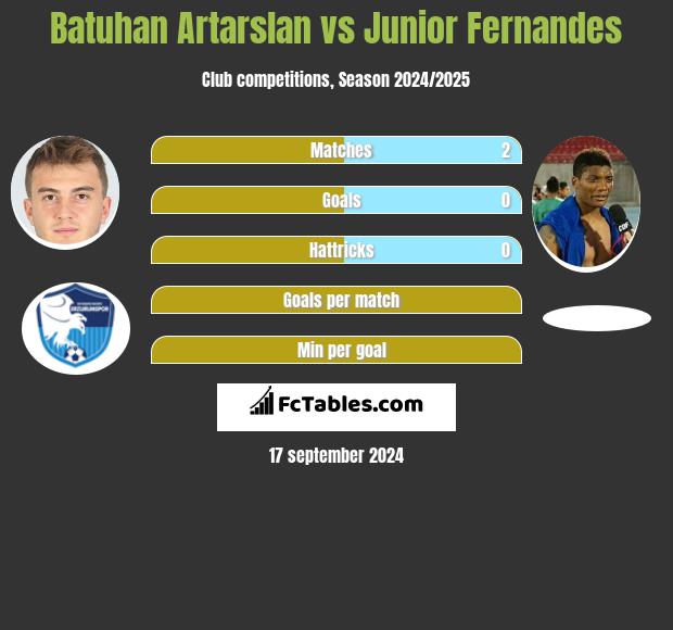 Batuhan Artarslan vs Junior Fernandes h2h player stats