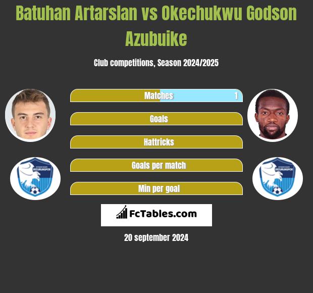 Batuhan Artarslan vs Okechukwu Godson Azubuike h2h player stats