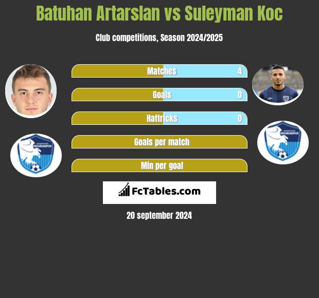 Batuhan Artarslan vs Suleyman Koc h2h player stats