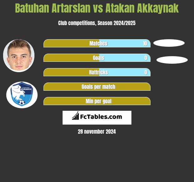 Batuhan Artarslan vs Atakan Akkaynak h2h player stats