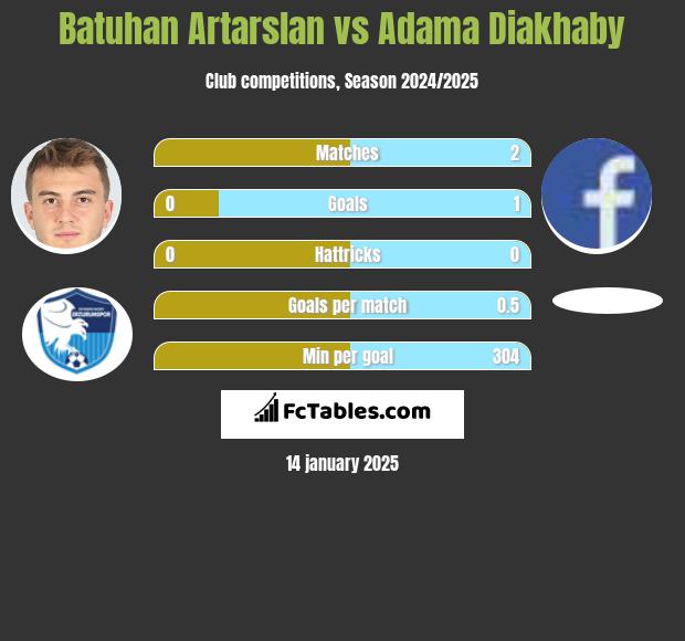 Batuhan Artarslan vs Adama Diakhaby h2h player stats