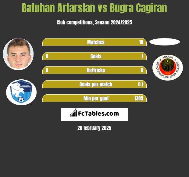 Batuhan Artarslan vs Bugra Cagiran h2h player stats