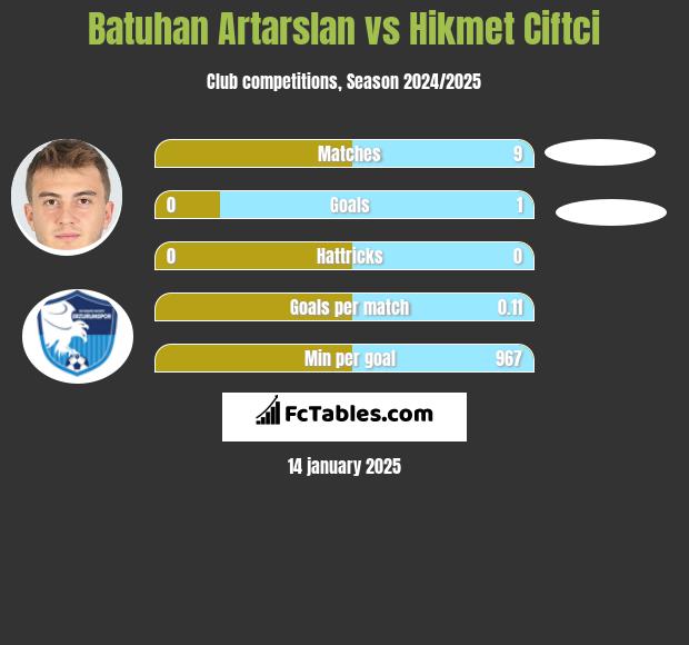 Batuhan Artarslan vs Hikmet Ciftci h2h player stats