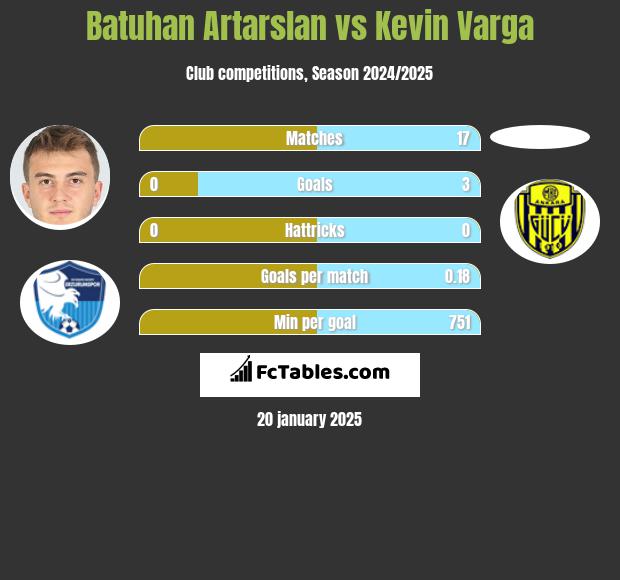 Batuhan Artarslan vs Kevin Varga h2h player stats