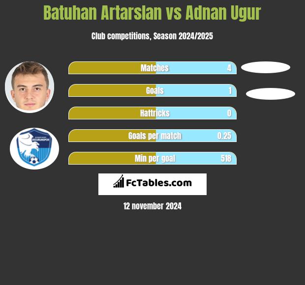 Batuhan Artarslan vs Adnan Ugur h2h player stats