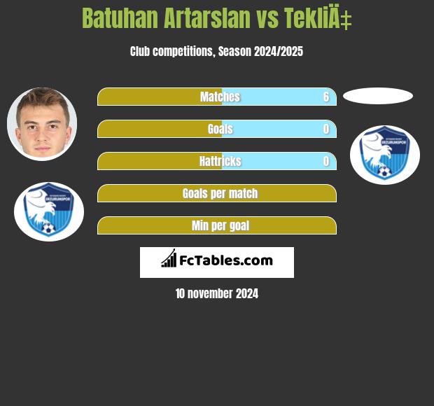 Batuhan Artarslan vs TekliÄ‡ h2h player stats