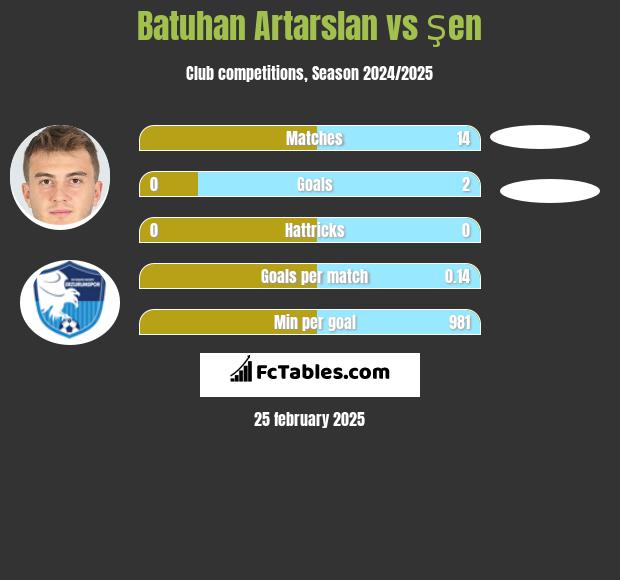 Batuhan Artarslan vs Şen h2h player stats