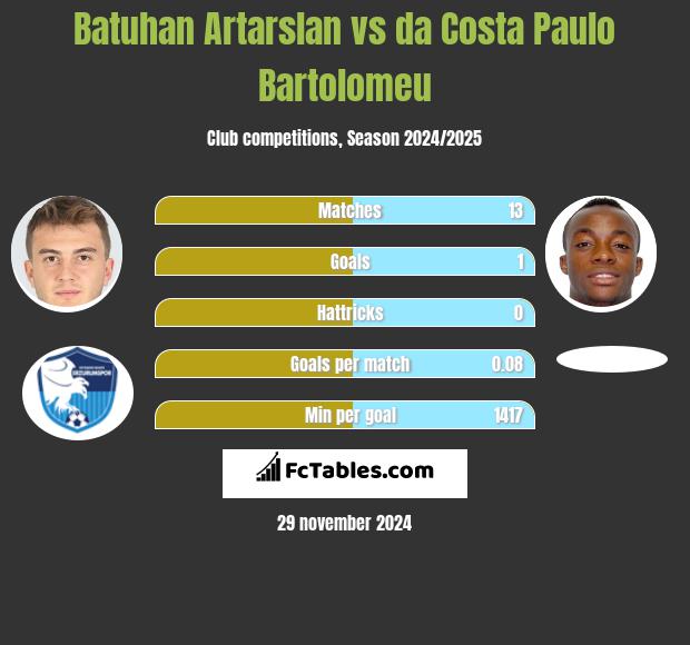 Batuhan Artarslan vs da Costa Paulo Bartolomeu h2h player stats