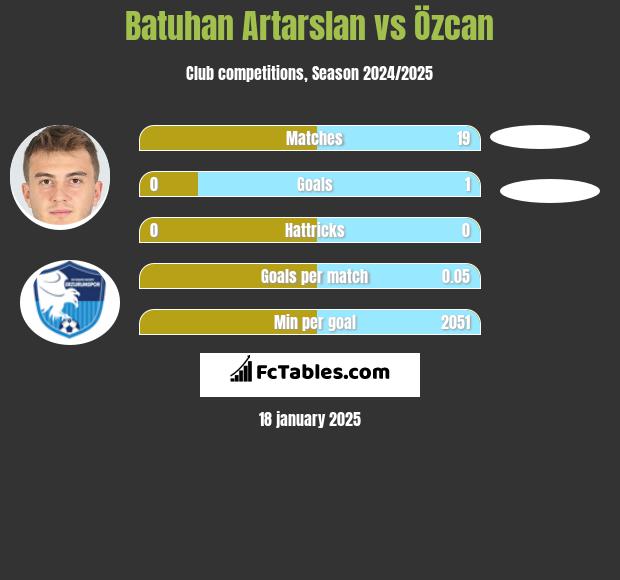 Batuhan Artarslan vs Özcan h2h player stats