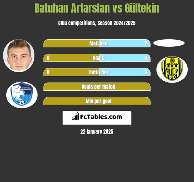 Batuhan Artarslan vs Gültekin h2h player stats