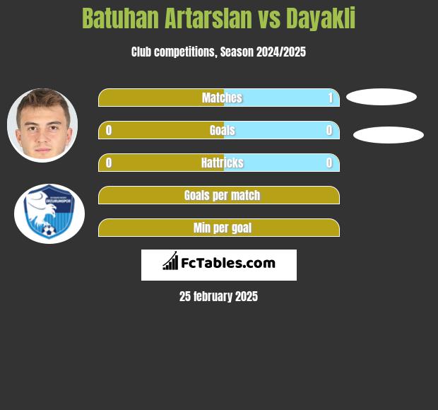 Batuhan Artarslan vs Dayakli h2h player stats