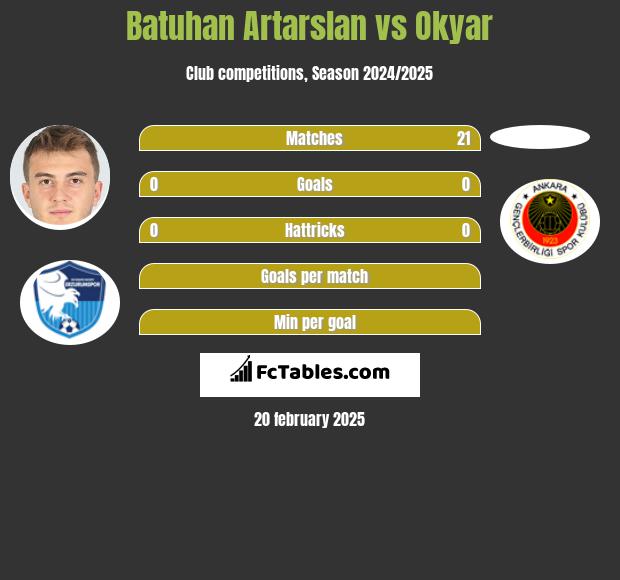 Batuhan Artarslan vs Okyar h2h player stats