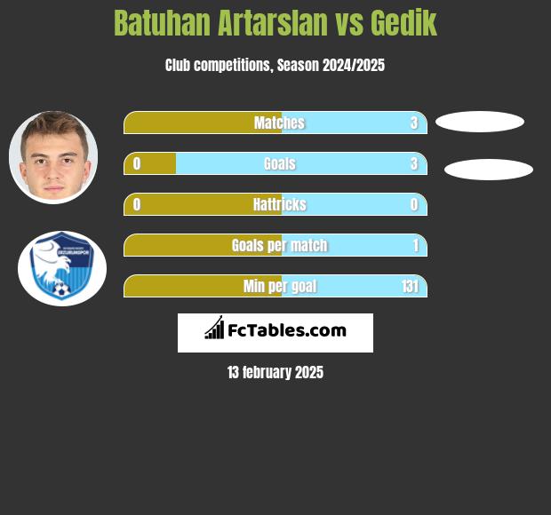 Batuhan Artarslan vs Gedik h2h player stats