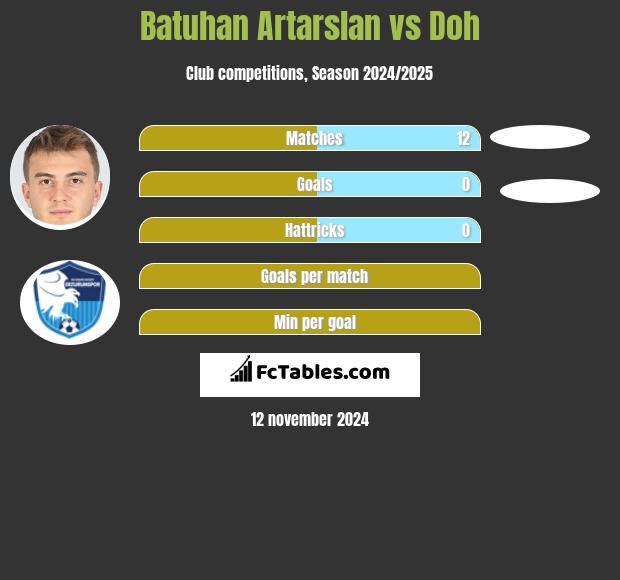 Batuhan Artarslan vs Doh h2h player stats