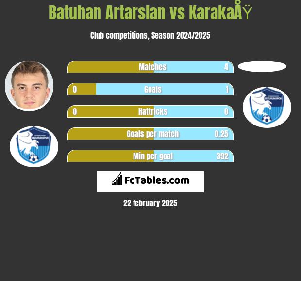 Batuhan Artarslan vs KarakaÅŸ h2h player stats