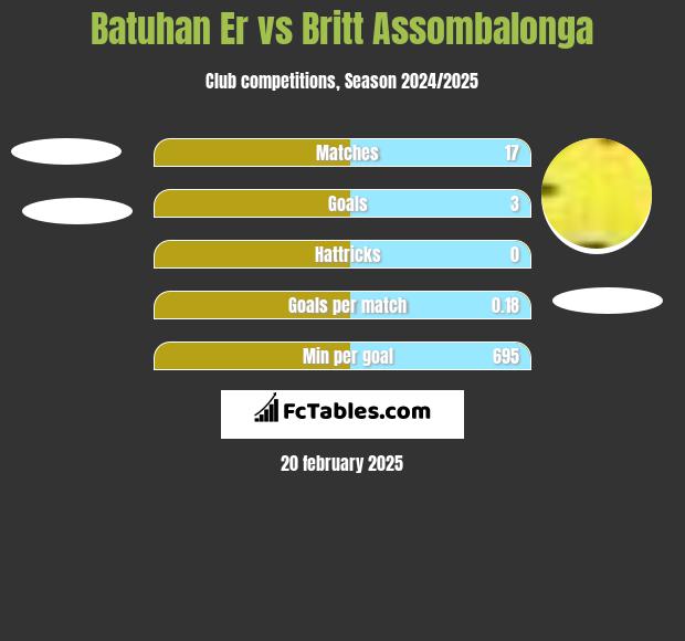 Batuhan Er vs Britt Assombalonga h2h player stats