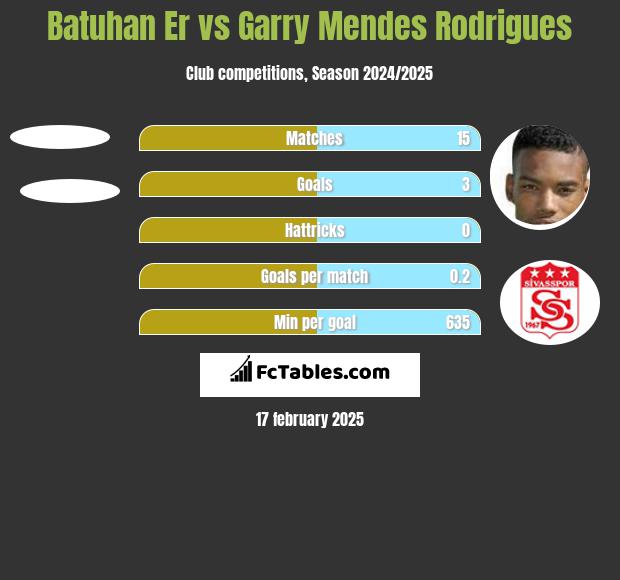 Batuhan Er vs Garry Mendes Rodrigues h2h player stats